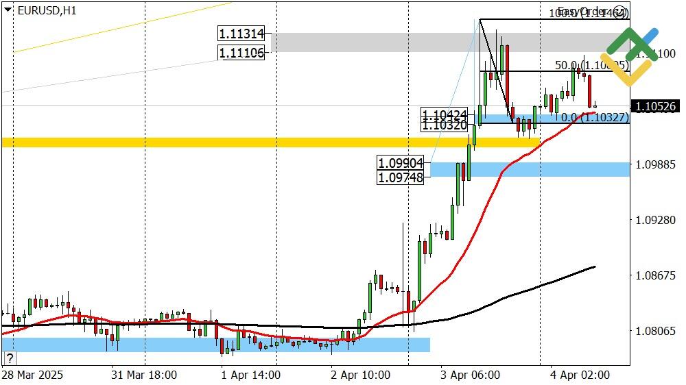 LiteFinance: Perkiraan Euro/Dolar untuk Hari Ini: Analisis EURUSD