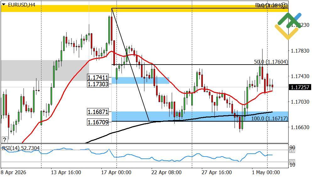 LiteFinance: Euro/Dollar Forecast for Today: EURUSD Analysis