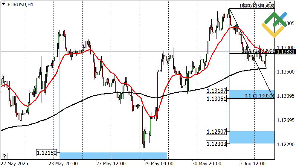 LiteFinance: Perkiraan Euro/Dollar Hari Ini: Analisis EURUSD