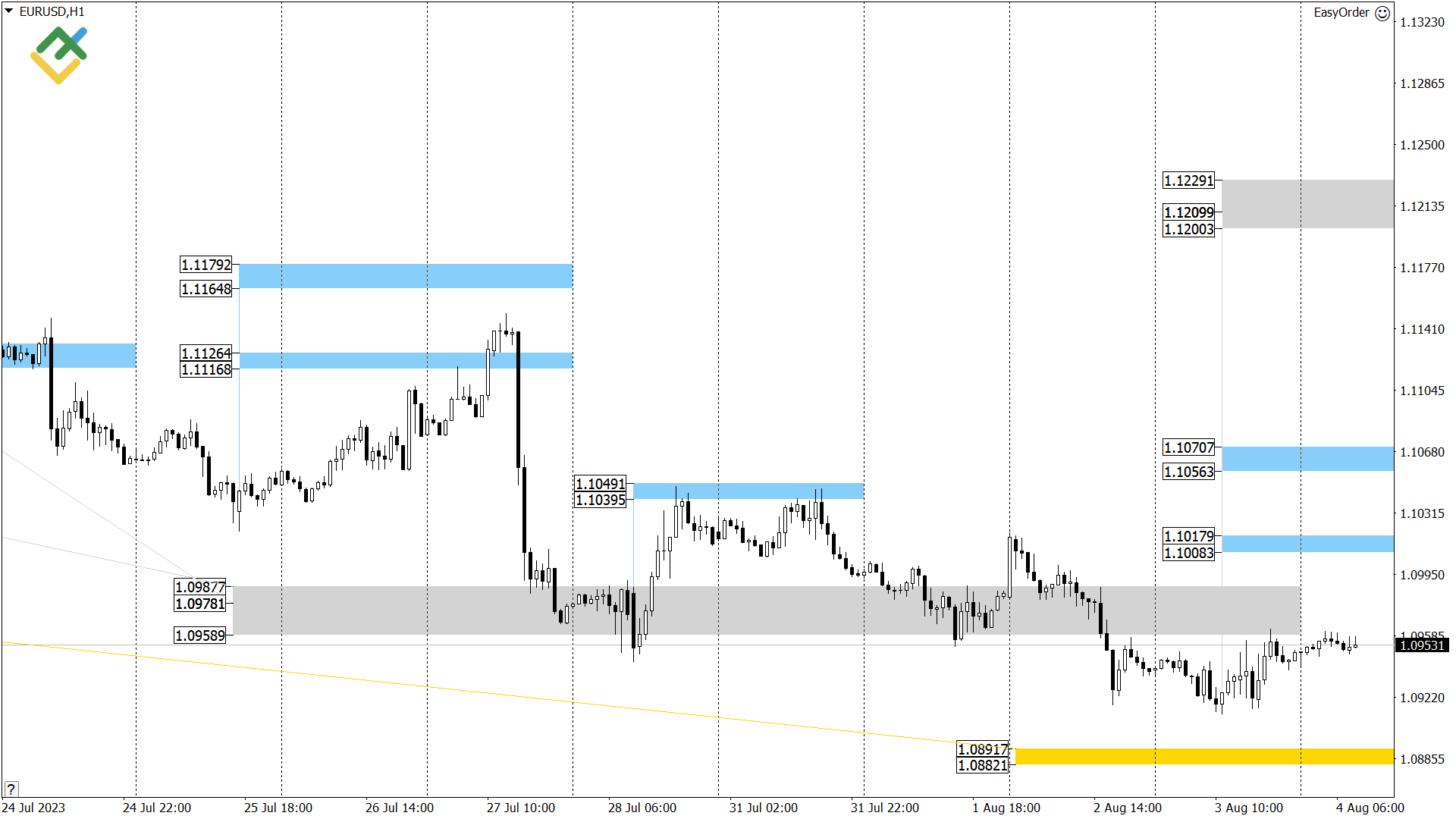 Технический анализ US Crude, XAUUSD и EURUSD на сегодня (4 августа 2023)