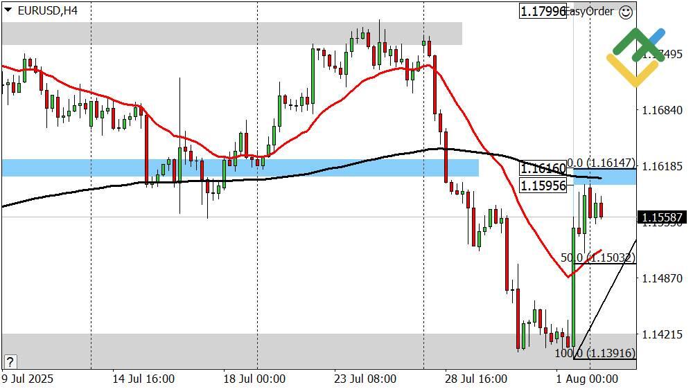 LiteFinance: Perkiraan Euro/Dollar untuk Hari Ini: Analisis EURUSD