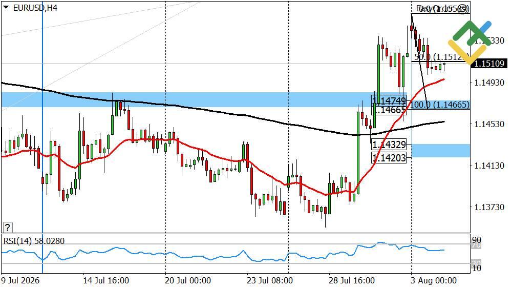 LiteFinance: Perkiraan Euro/Dolar untuk Hari Ini: Analisis EURUSD
