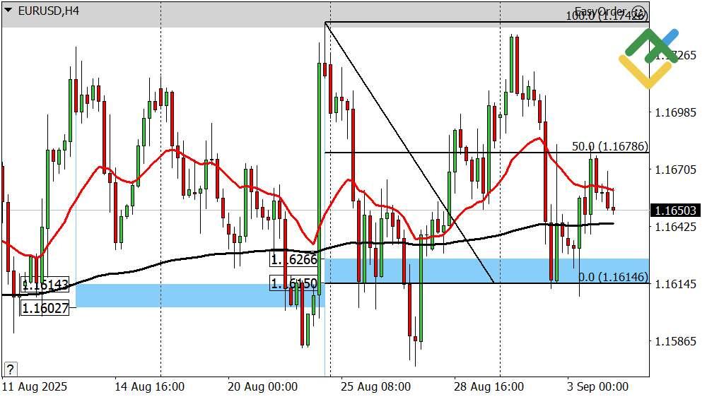 LiteFinance: Perkiraan Euro/Dollar untuk Hari Ini: Analisis EURUSD
