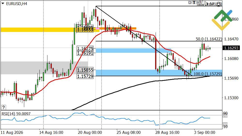 LiteFinance: Perkiraan Euro/Dolar untuk Hari Ini: Analisis EURUSD