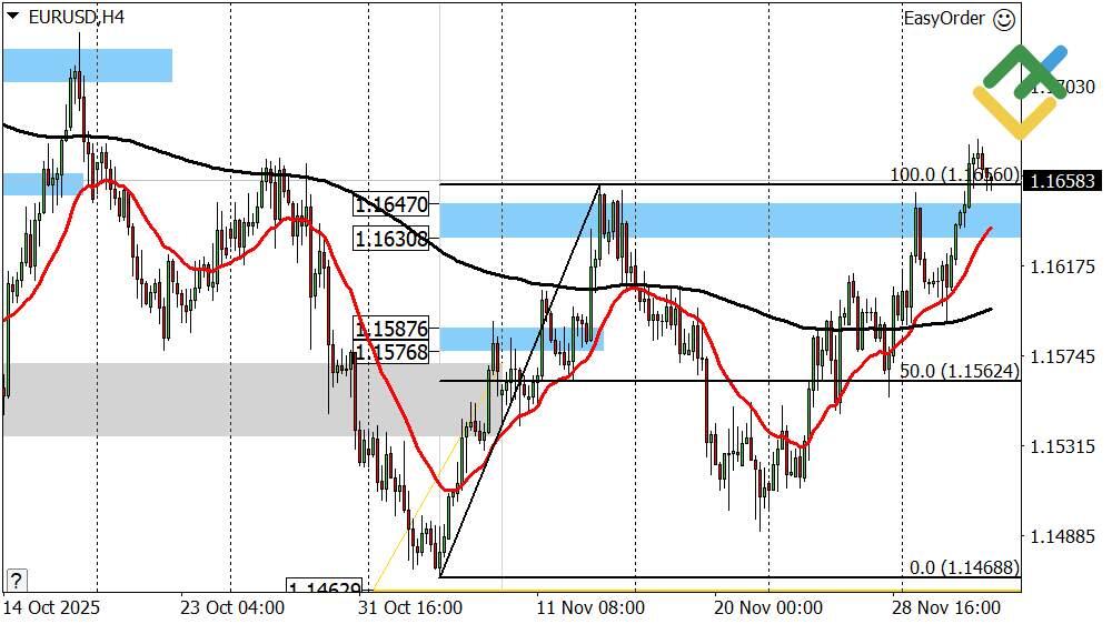 LiteFinance: Perkiraan Euro/Dolar untuk Hari Ini: Analisis EURUSD