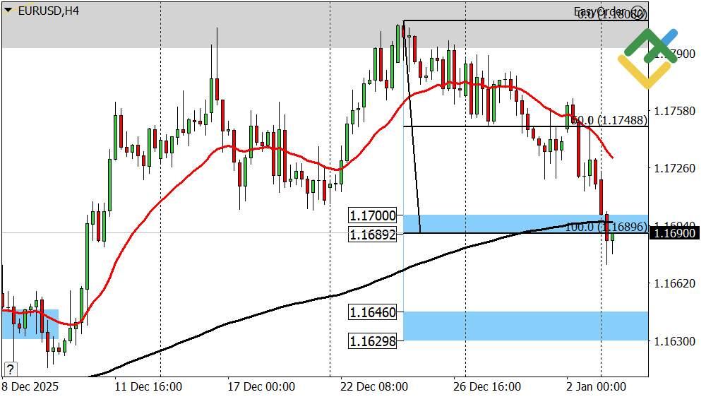 LiteFinance: Perkiraan Euro/Dolar untuk Hari Ini: Analisis EURUSD