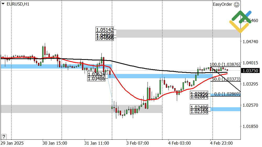 LiteFinance: Perkiraan harga Euro/Dollar untuk Hari Ini: Analisis EURUSD