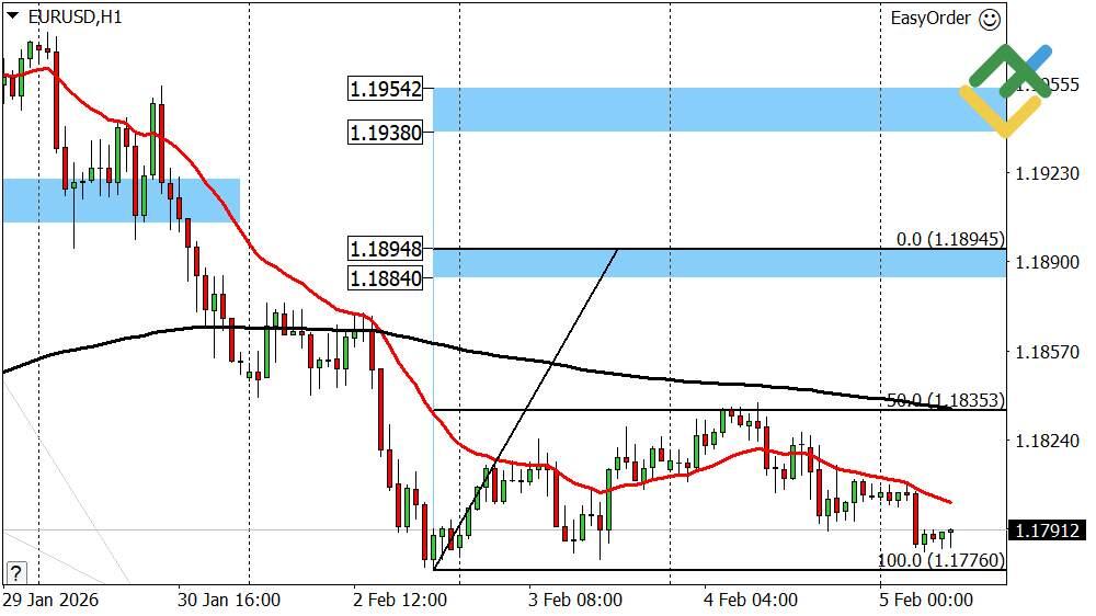 LiteFinance: Perkiraan Euro/Dolar untuk Hari Ini: Analisis EURUSD