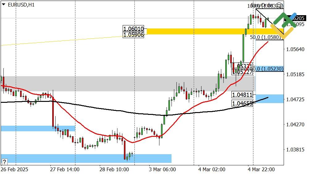 LiteFinance: Perkiraan Euro/Dollar untuk Hari Ini: Analisis EURUSD