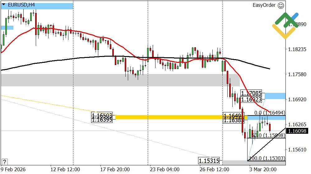 LiteFinance: Perkiraan Euro/Dollar Hari Ini: Analisis EURUSD