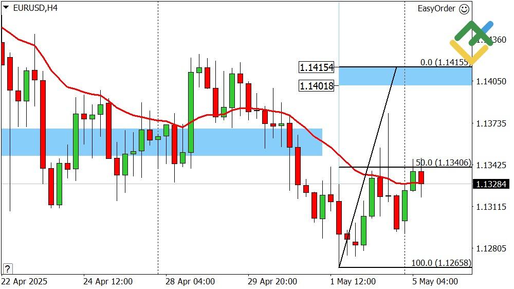 LiteFinance: Perkiraan Euro/Dollar untuk Hari Ini: Analisis EURUSD