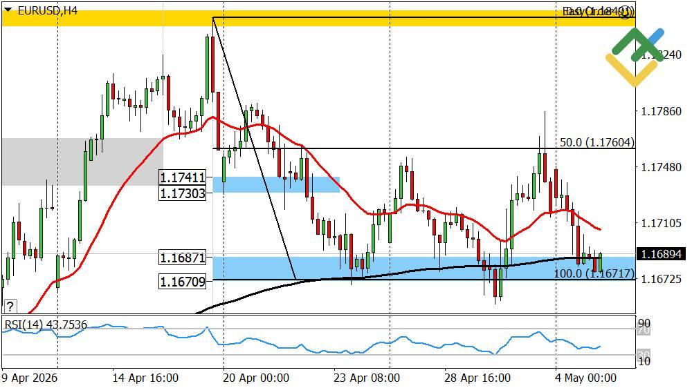 LiteFinance: Прогноз по евро к доллару на сегодня: анализ EURUSD