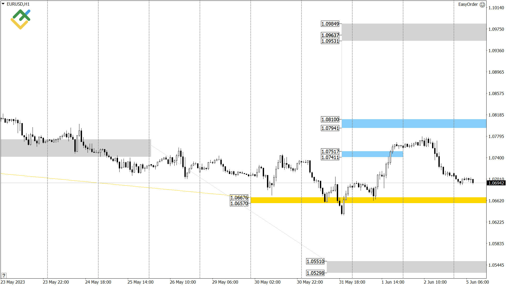 Технический анализ US Crude, XAUUSD и EURUSD на сегодня (5 июня 2023)