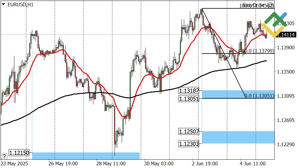 LiteFinance: Perkiraan Euro/Dollar untuk Hari Ini: Analisis EURUSD