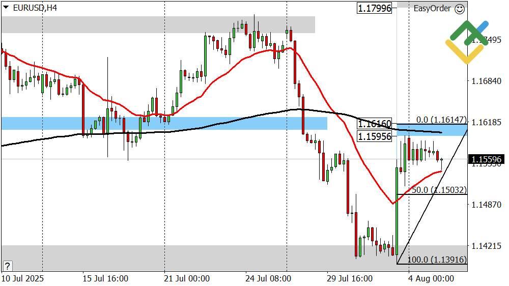 LiteFinance: Perkiraan Euro/Dollar Hari Ini: Analisis EURUSD