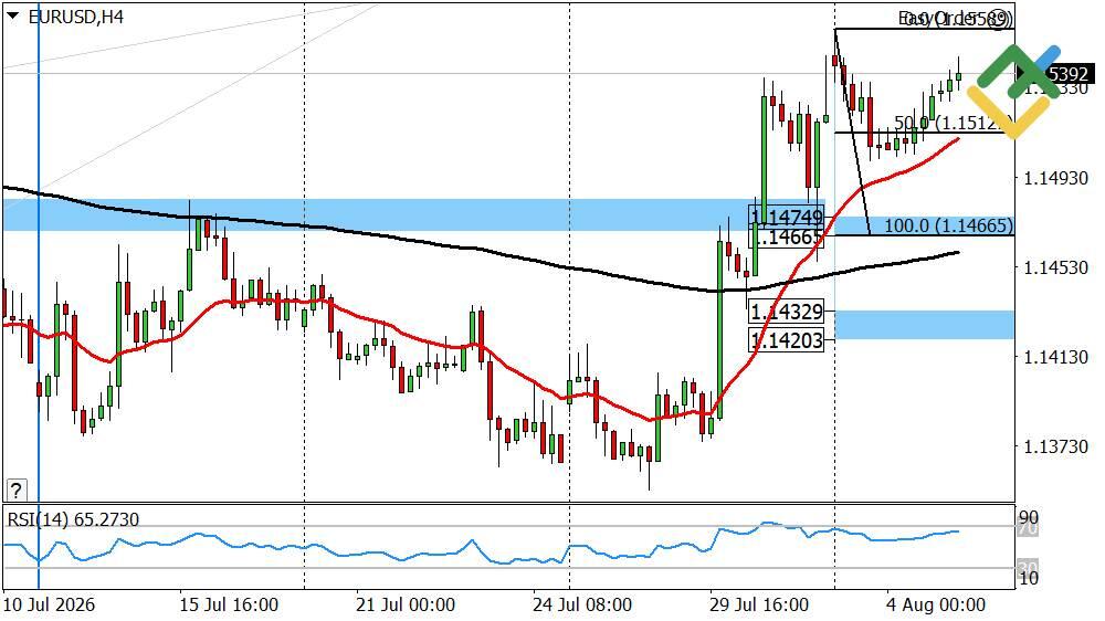 LiteFinance: Dự báo Euro/Đô la hôm nay: Phân tích EURUSD