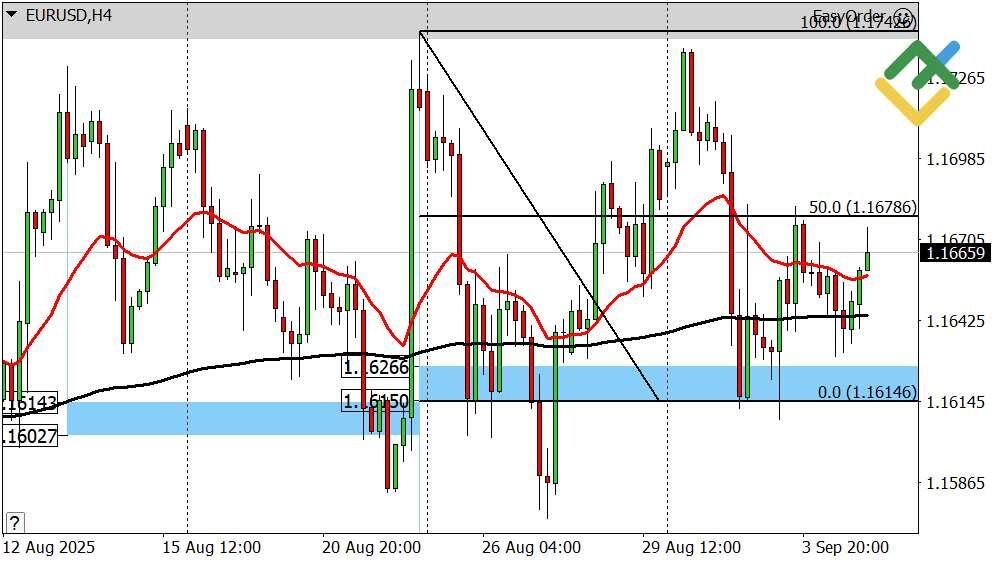 LiteFinance: Perkiraan Euro/Dollar untuk Hari Ini: Analisis EURUSD
