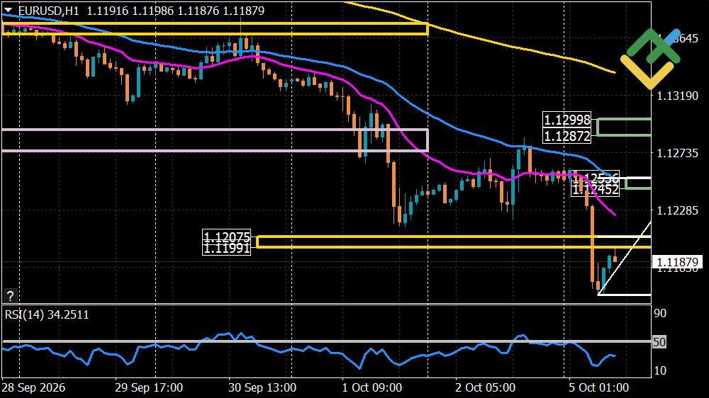 LiteFinance: Euro/Dollar Forecast for Today: EURUSD Analysis