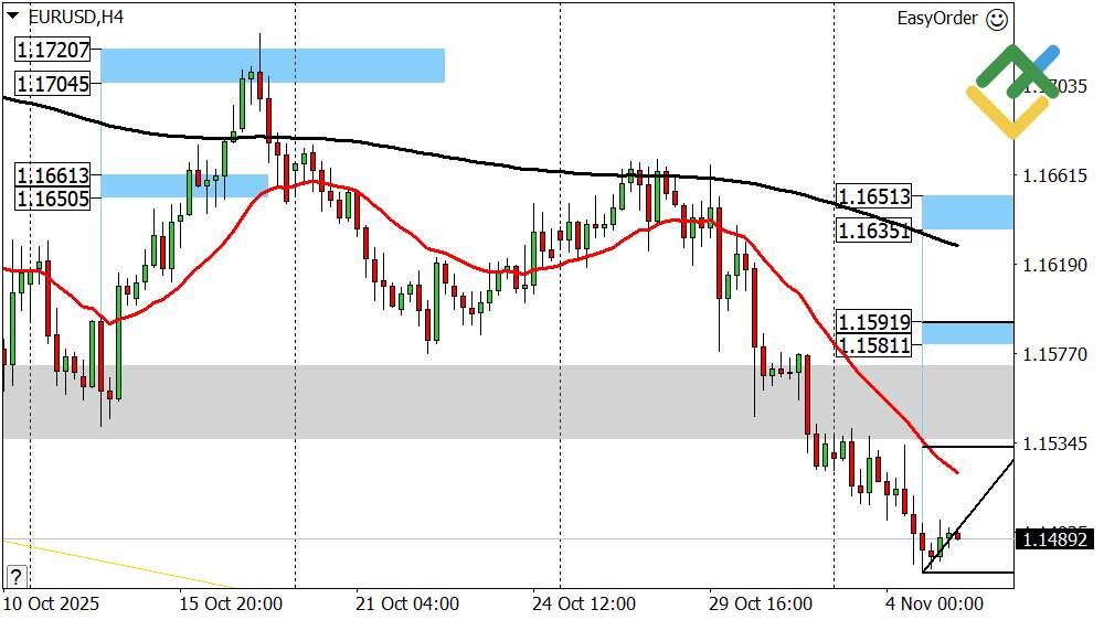 LiteFinance: Perkiraan Euro/Dolar untuk Hari Ini: Analisis EURUSD