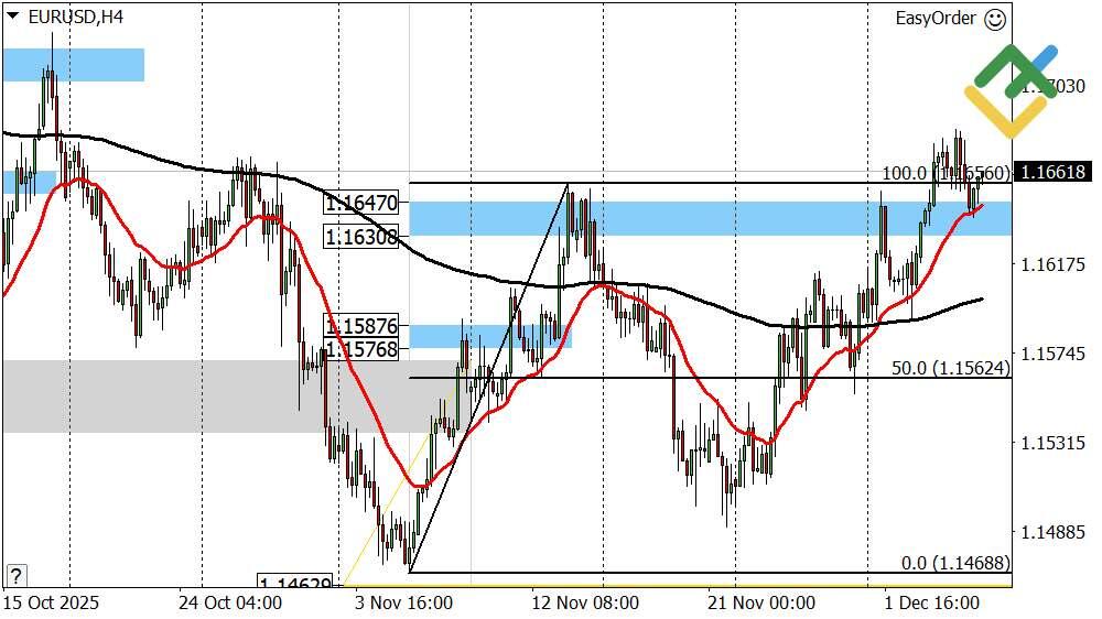 LiteFinance: Perkiraan Euro/Dolar untuk Hari Ini: Analisis EURUSD