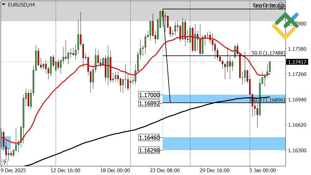 LiteFinance: Perkiraan Euro/Dolar untuk Hari Ini: Analisis EURUSD