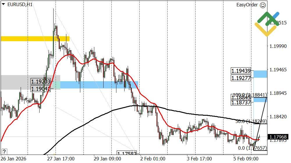 LiteFinance: Perkiraan Euro/Dolar untuk Hari Ini: Analisis EURUSD