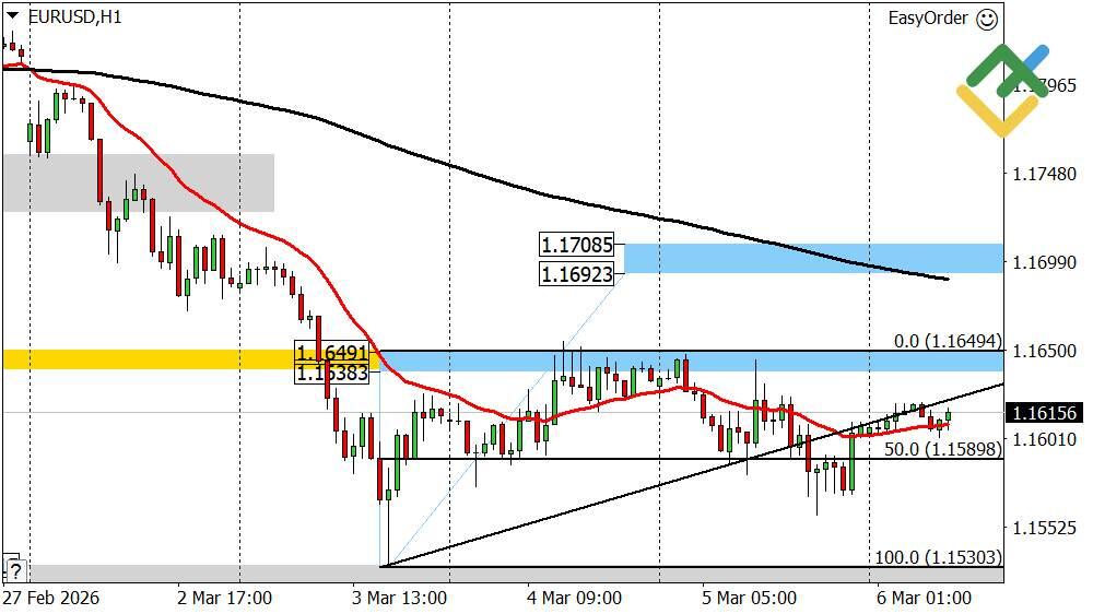 LiteFinance: Perkiraan Euro/Dolar Hari Ini: Analisis EURUSD