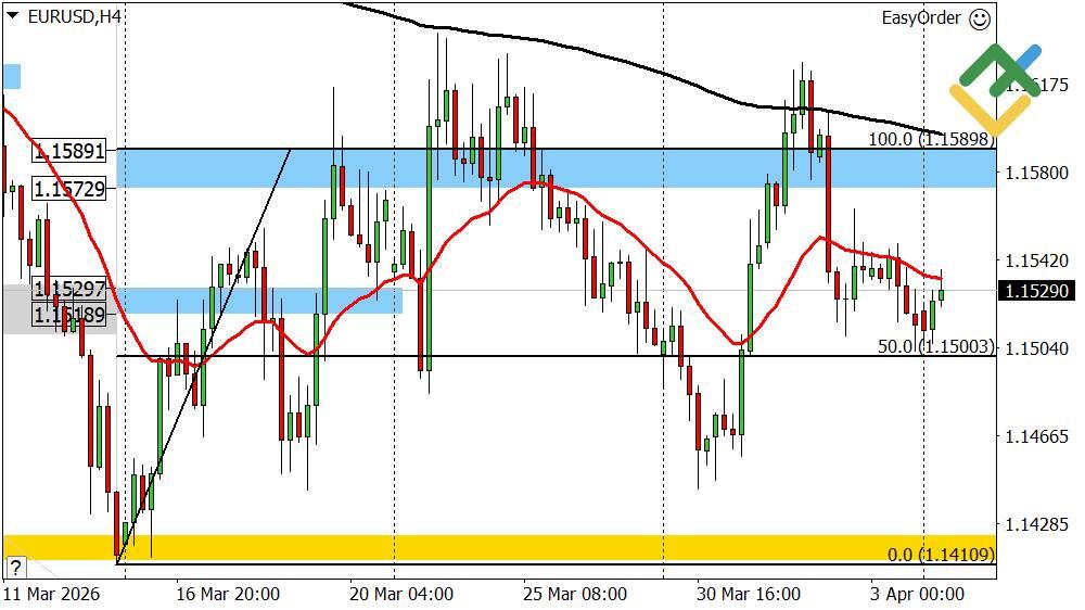 LiteFinance: Perkiraan Euro/Dolar untuk Hari Ini: Analisis EURUSD