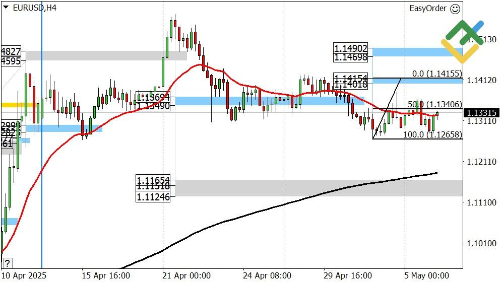 LiteFinance: Perkiraan Euro/Dollar untuk Hari Ini: Analisis EURUSD