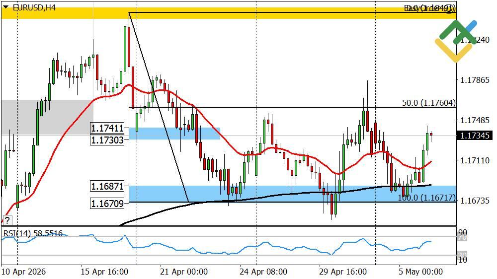LiteFinance: Pronóstico del euro/dólar para hoy: análisis del EURUSD