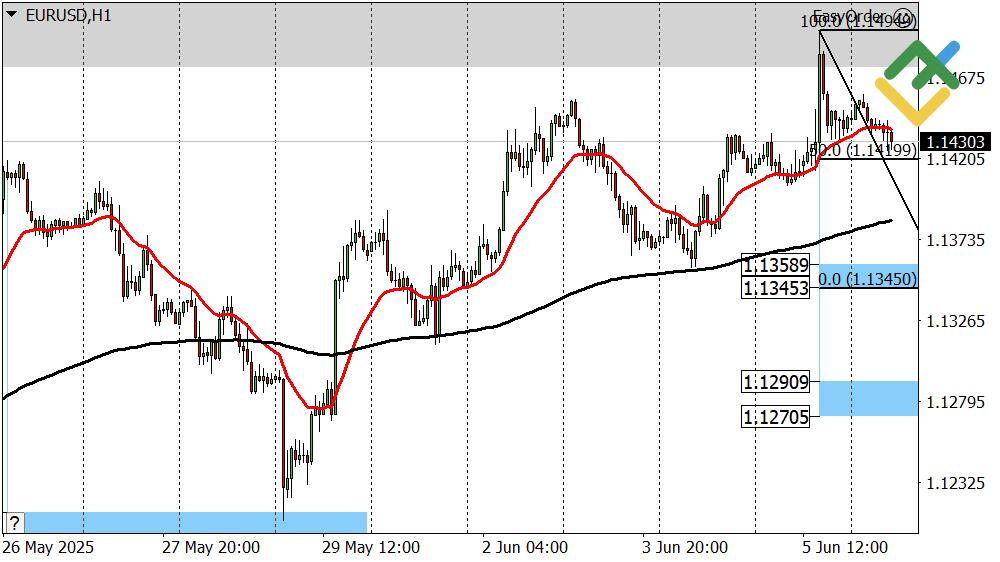 LiteFinance: Perkiraan Euro/Dollar untuk Hari Ini: Analisis EURUSD