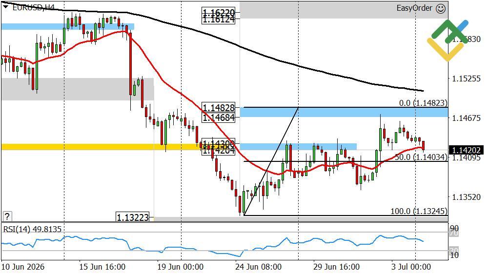 LiteFinance: Perkiraan Euro/Dollar Hari Ini: Analisis EURUSD