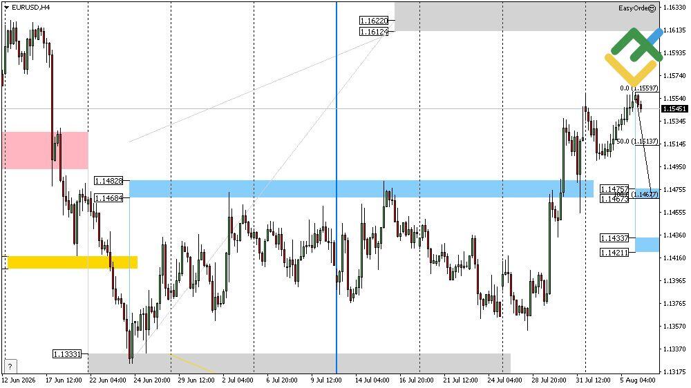 LiteFinance: Perkiraan Euro/Dolar Hari Ini: Analisis EURUSD