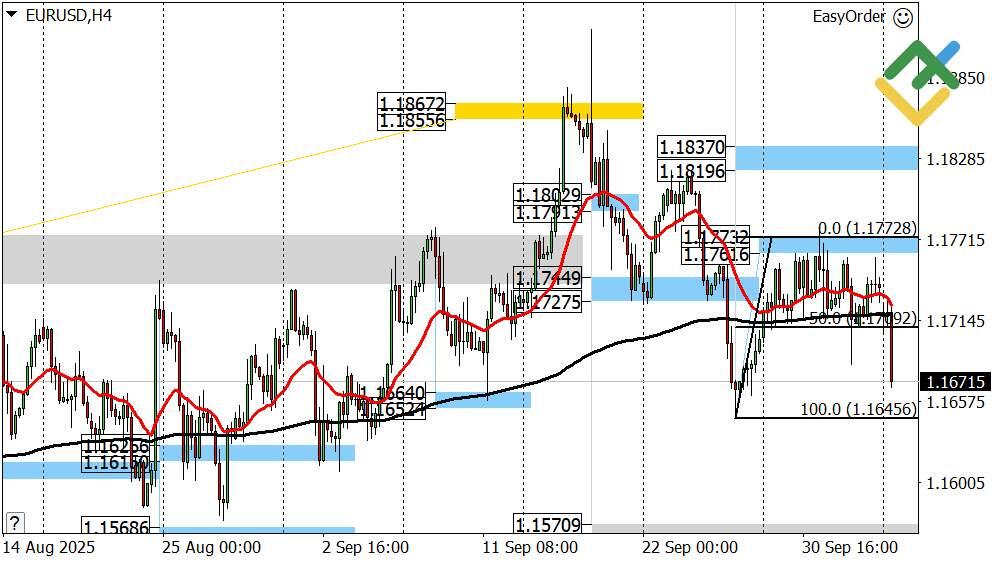 LiteFinance: Perkiraan Euro/Dollar Hari Ini: Analisis EURUSD