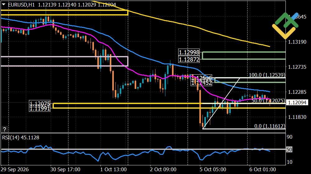 LiteFinance: Perkiraan Euro/Dolar untuk Hari Ini: Analisis EURUSD