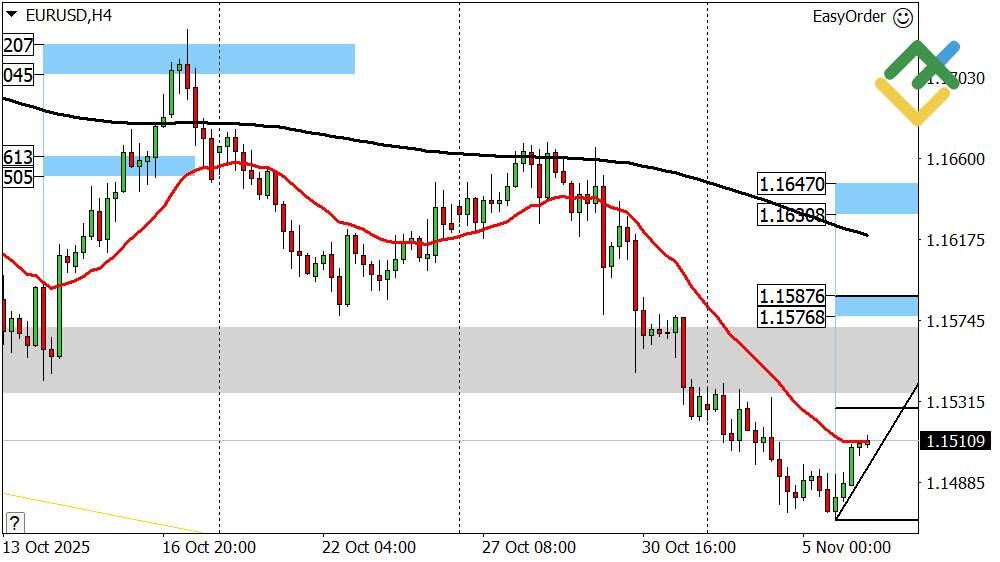 LiteFinance: Perkiraan Euro/Dolar untuk Hari Ini: Analisis EURUSD