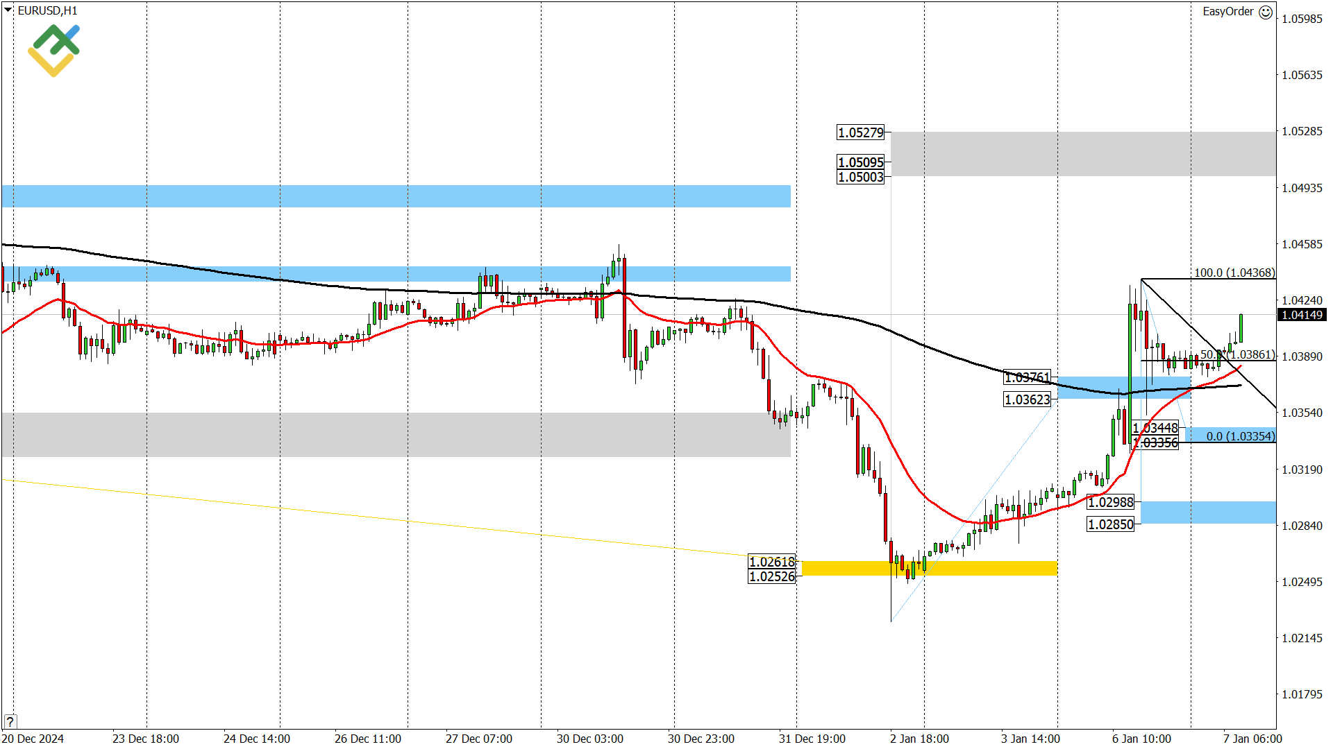 LiteFinance: Perkiraan Euro/Dollar untuk Hari Ini: Analisis EURUSD