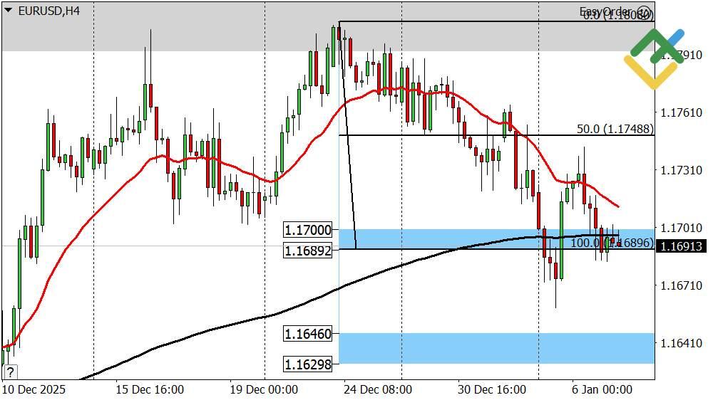 LiteFinance: Perkiraan Euro/Dolar Hari Ini: Analisis EURUSD