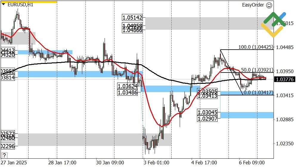 LiteFinance: Perkiraan Euro/Dollar untuk Hari Ini: Analisis EURUSD