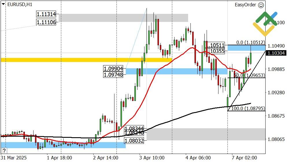 LiteFinance: Perkiraan Euro/Dollar untuk Hari Ini: Analisis EURUSD