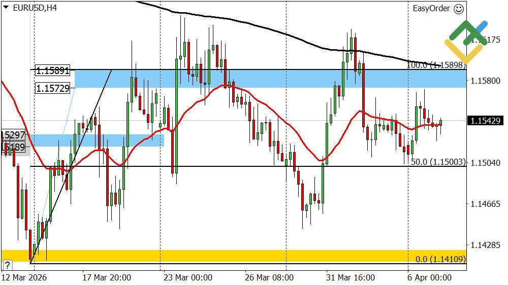 LiteFinance: Perkiraan Euro/Dolar untuk Hari Ini: Analisis EURUSD