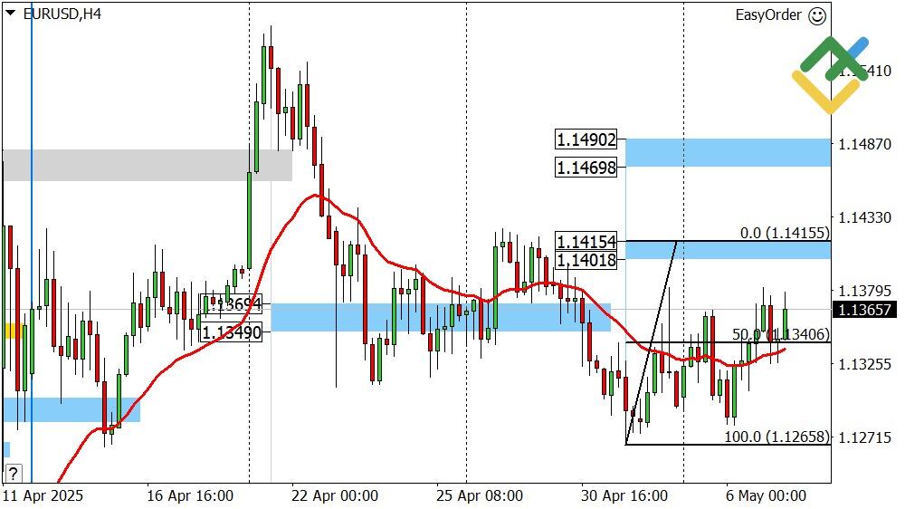 LiteFinance: Perkiraan Euro/Dollar untuk Hari Ini: Analisis EUR/USD