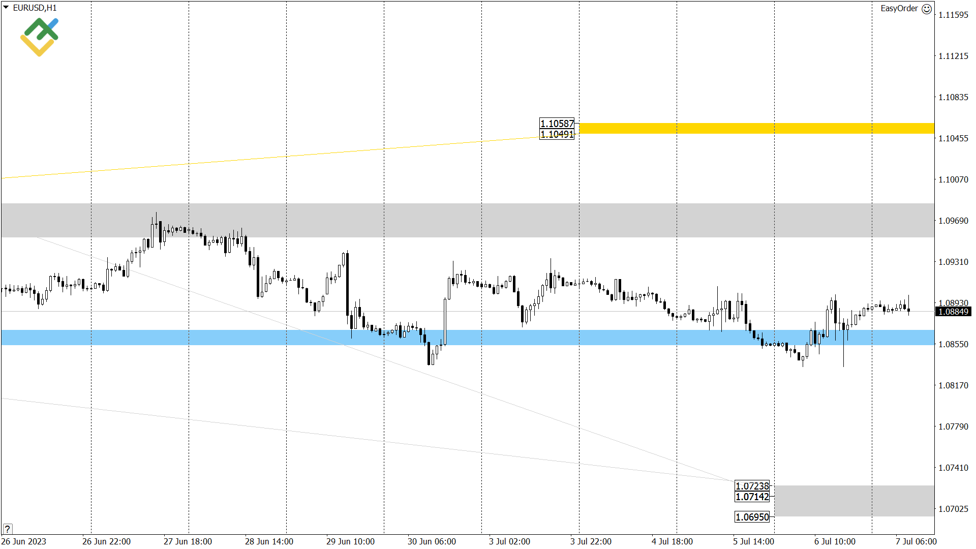 Технический анализ USCrude, XAUUSD и EURUSD на сегодня (07 июля 2023)