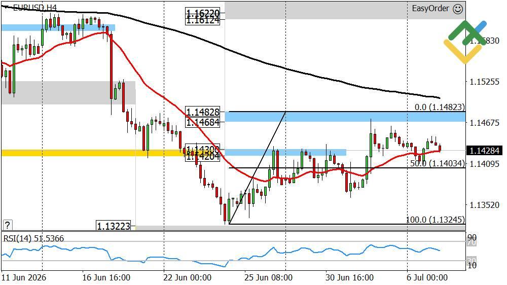 LiteFinance: Perkiraan Euro/Dolar untuk Hari Ini: Analisis EURUSD