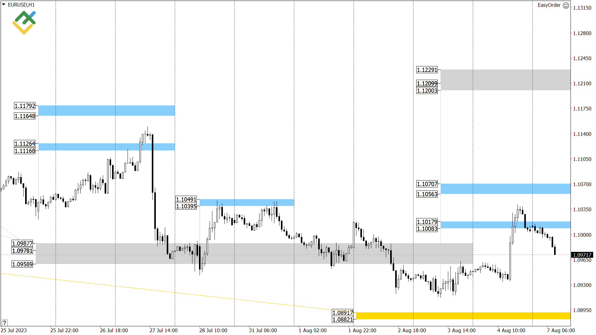 Технический анализ US Crude, XAUUSD и EURUSD на сегодня (7 августа 2023)