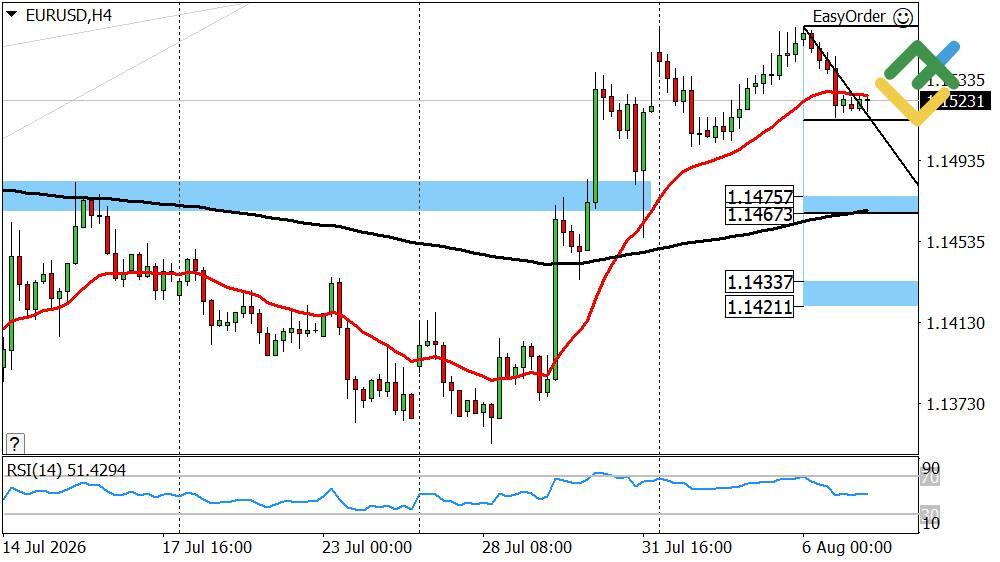 LiteFinance: Perkiraan Euro/Dolar Hari Ini: Analisis EURUSD