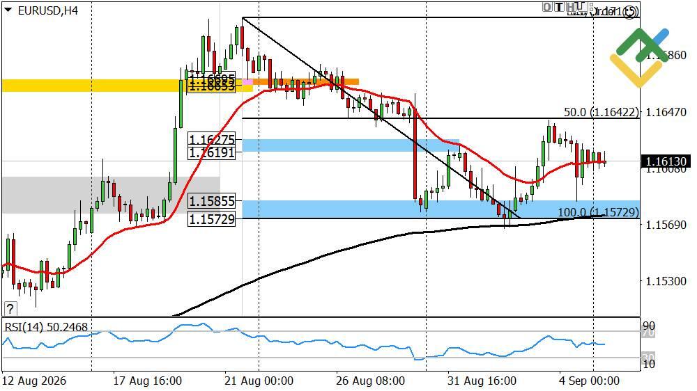 LiteFinance: Perkiraan Euro/Dolar untuk Hari Ini: Analisis EURUSD