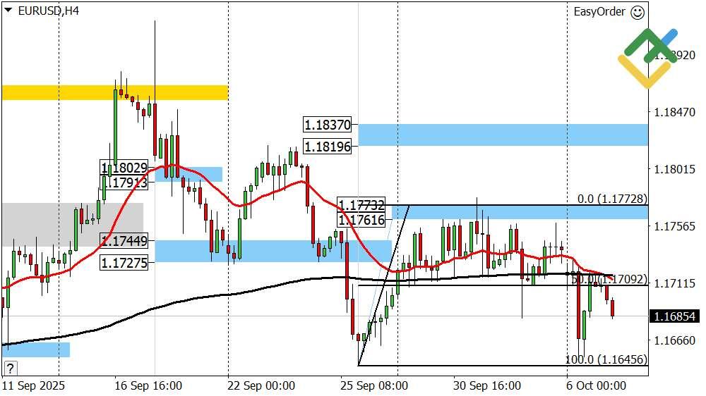 LiteFinance: Perkiraan Euro/Dollar untuk Hari Ini: Analisis EURUSD