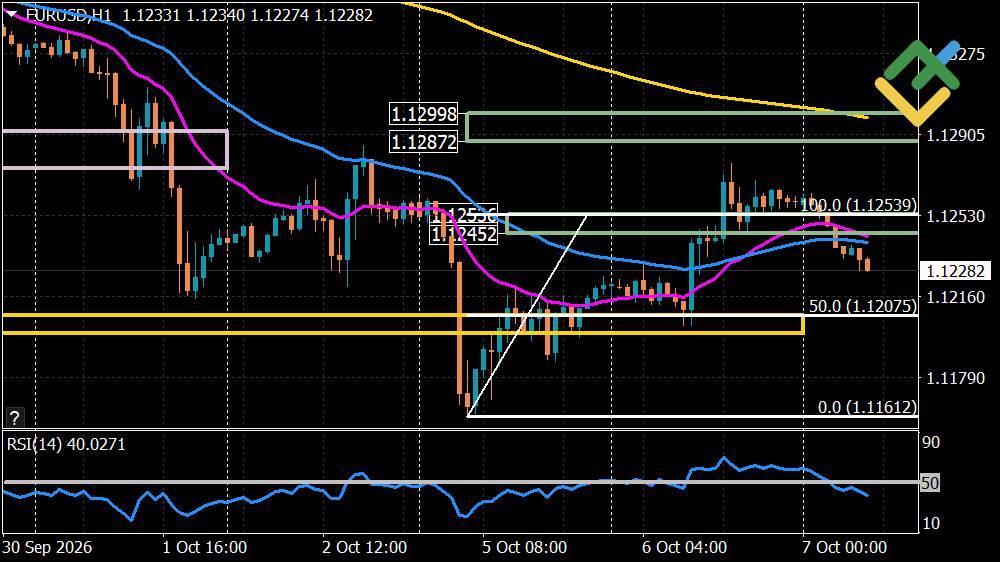 LiteFinance: Euro/Dollar Forecast for Today: EURUSD Analysis