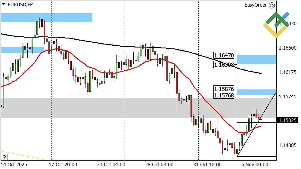 LiteFinance: Perkiraan Euro/Dolar untuk Hari Ini: Analisis EURUSD